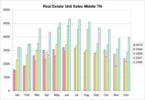 Real Estate Market Trends 2006 to 2010 Middle Tennessee
