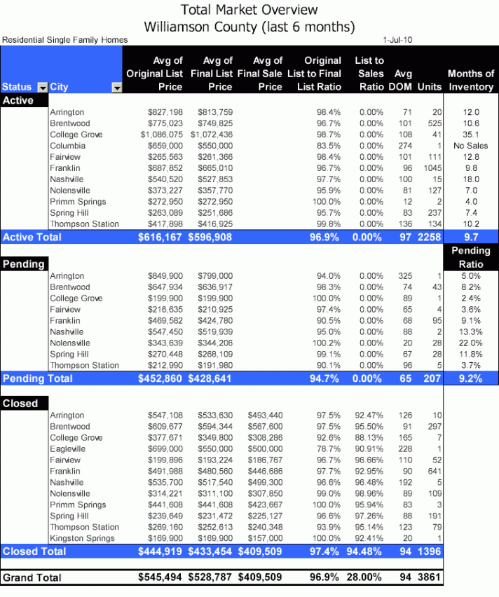 Williamson County Real Estate Total Market Overview July 2010